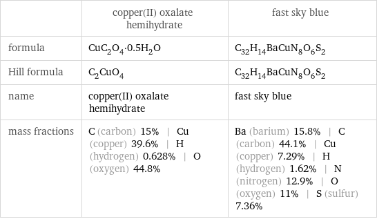  | copper(II) oxalate hemihydrate | fast sky blue formula | CuC_2O_4·0.5H_2O | C_32H_14BaCuN_8O_6S_2 Hill formula | C_2CuO_4 | C_32H_14BaCuN_8O_6S_2 name | copper(II) oxalate hemihydrate | fast sky blue mass fractions | C (carbon) 15% | Cu (copper) 39.6% | H (hydrogen) 0.628% | O (oxygen) 44.8% | Ba (barium) 15.8% | C (carbon) 44.1% | Cu (copper) 7.29% | H (hydrogen) 1.62% | N (nitrogen) 12.9% | O (oxygen) 11% | S (sulfur) 7.36%