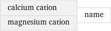 calcium cation magnesium cation | name