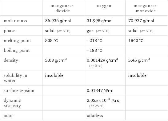  | manganese dioxide | oxygen | manganese monoxide molar mass | 86.936 g/mol | 31.998 g/mol | 70.937 g/mol phase | solid (at STP) | gas (at STP) | solid (at STP) melting point | 535 °C | -218 °C | 1840 °C boiling point | | -183 °C |  density | 5.03 g/cm^3 | 0.001429 g/cm^3 (at 0 °C) | 5.45 g/cm^3 solubility in water | insoluble | | insoluble surface tension | | 0.01347 N/m |  dynamic viscosity | | 2.055×10^-5 Pa s (at 25 °C) |  odor | | odorless | 