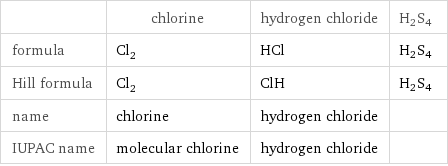  | chlorine | hydrogen chloride | H2S4 formula | Cl_2 | HCl | H2S4 Hill formula | Cl_2 | ClH | H2S4 name | chlorine | hydrogen chloride |  IUPAC name | molecular chlorine | hydrogen chloride | 