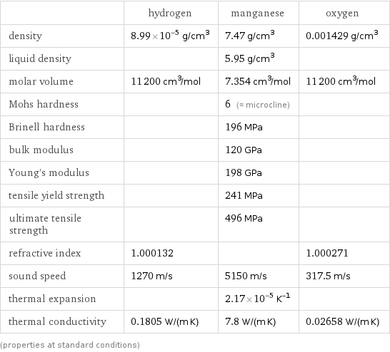  | hydrogen | manganese | oxygen density | 8.99×10^-5 g/cm^3 | 7.47 g/cm^3 | 0.001429 g/cm^3 liquid density | | 5.95 g/cm^3 |  molar volume | 11200 cm^3/mol | 7.354 cm^3/mol | 11200 cm^3/mol Mohs hardness | | 6 (≈ microcline) |  Brinell hardness | | 196 MPa |  bulk modulus | | 120 GPa |  Young's modulus | | 198 GPa |  tensile yield strength | | 241 MPa |  ultimate tensile strength | | 496 MPa |  refractive index | 1.000132 | | 1.000271 sound speed | 1270 m/s | 5150 m/s | 317.5 m/s thermal expansion | | 2.17×10^-5 K^(-1) |  thermal conductivity | 0.1805 W/(m K) | 7.8 W/(m K) | 0.02658 W/(m K) (properties at standard conditions)