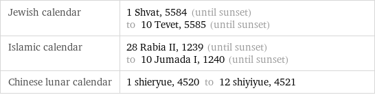 Jewish calendar | 1 Shvat, 5584 (until sunset) to 10 Tevet, 5585 (until sunset) Islamic calendar | 28 Rabia II, 1239 (until sunset) to 10 Jumada I, 1240 (until sunset) Chinese lunar calendar | 1 shieryue, 4520 to 12 shiyiyue, 4521