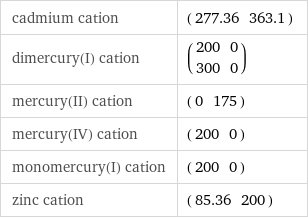 cadmium cation | (277.36 | 363.1) dimercury(I) cation | (200 | 0 300 | 0) mercury(II) cation | (0 | 175) mercury(IV) cation | (200 | 0) monomercury(I) cation | (200 | 0) zinc cation | (85.36 | 200)