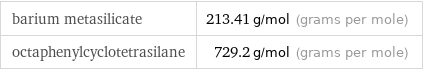 barium metasilicate | 213.41 g/mol (grams per mole) octaphenylcyclotetrasilane | 729.2 g/mol (grams per mole)