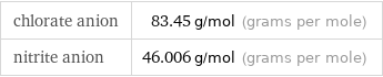 chlorate anion | 83.45 g/mol (grams per mole) nitrite anion | 46.006 g/mol (grams per mole)