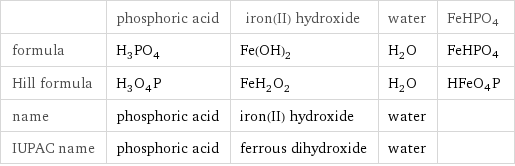  | phosphoric acid | iron(II) hydroxide | water | FeHPO4 formula | H_3PO_4 | Fe(OH)_2 | H_2O | FeHPO4 Hill formula | H_3O_4P | FeH_2O_2 | H_2O | HFeO4P name | phosphoric acid | iron(II) hydroxide | water |  IUPAC name | phosphoric acid | ferrous dihydroxide | water | 