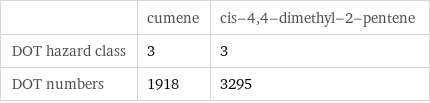  | cumene | cis-4, 4-dimethyl-2-pentene DOT hazard class | 3 | 3 DOT numbers | 1918 | 3295