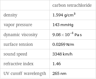  | carbon tetrachloride density | 1.594 g/cm^3 vapor pressure | 143 mmHg dynamic viscosity | 9.08×10^-4 Pa s surface tension | 0.0269 N/m sound speed | 3348 km/h refractive index | 1.46 UV cutoff wavelength | 265 nm