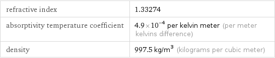 refractive index | 1.33274 absorptivity temperature coefficient | 4.9×10^-4 per kelvin meter (per meter kelvins difference) density | 997.5 kg/m^3 (kilograms per cubic meter)
