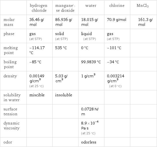  | hydrogen chloride | manganese dioxide | water | chlorine | MnCl3 molar mass | 36.46 g/mol | 86.936 g/mol | 18.015 g/mol | 70.9 g/mol | 161.3 g/mol phase | gas (at STP) | solid (at STP) | liquid (at STP) | gas (at STP) |  melting point | -114.17 °C | 535 °C | 0 °C | -101 °C |  boiling point | -85 °C | | 99.9839 °C | -34 °C |  density | 0.00149 g/cm^3 (at 25 °C) | 5.03 g/cm^3 | 1 g/cm^3 | 0.003214 g/cm^3 (at 0 °C) |  solubility in water | miscible | insoluble | | |  surface tension | | | 0.0728 N/m | |  dynamic viscosity | | | 8.9×10^-4 Pa s (at 25 °C) | |  odor | | | odorless | | 