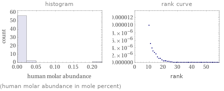   (human molar abundance in mole percent)