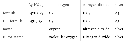  | Ag(NO3)3 | oxygen | nitrogen dioxide | silver formula | Ag(NO3)3 | O_2 | NO_2 | Ag Hill formula | AgN3O9 | O_2 | NO_2 | Ag name | | oxygen | nitrogen dioxide | silver IUPAC name | | molecular oxygen | Nitrogen dioxide | silver