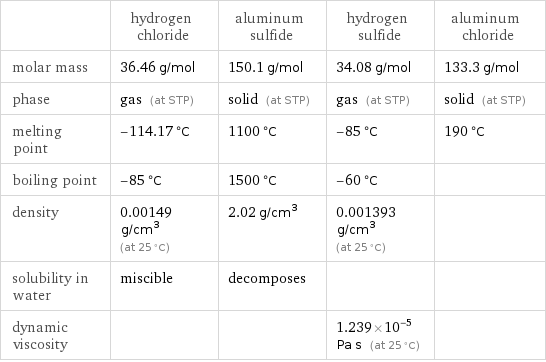  | hydrogen chloride | aluminum sulfide | hydrogen sulfide | aluminum chloride molar mass | 36.46 g/mol | 150.1 g/mol | 34.08 g/mol | 133.3 g/mol phase | gas (at STP) | solid (at STP) | gas (at STP) | solid (at STP) melting point | -114.17 °C | 1100 °C | -85 °C | 190 °C boiling point | -85 °C | 1500 °C | -60 °C |  density | 0.00149 g/cm^3 (at 25 °C) | 2.02 g/cm^3 | 0.001393 g/cm^3 (at 25 °C) |  solubility in water | miscible | decomposes | |  dynamic viscosity | | | 1.239×10^-5 Pa s (at 25 °C) | 