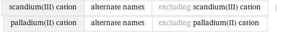 scandium(III) cation | alternate names | excluding scandium(III) cation | palladium(II) cation | alternate names | excluding palladium(II) cation