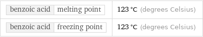 benzoic acid | melting point | 123 °C (degrees Celsius) benzoic acid | freezing point | 123 °C (degrees Celsius)