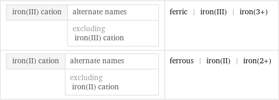 iron(III) cation | alternate names  | excluding iron(III) cation | ferric | iron(III) | iron(3+) iron(II) cation | alternate names  | excluding iron(II) cation | ferrous | iron(II) | iron(2+)