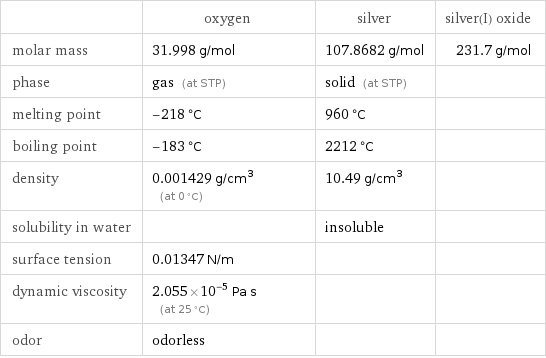  | oxygen | silver | silver(I) oxide molar mass | 31.998 g/mol | 107.8682 g/mol | 231.7 g/mol phase | gas (at STP) | solid (at STP) |  melting point | -218 °C | 960 °C |  boiling point | -183 °C | 2212 °C |  density | 0.001429 g/cm^3 (at 0 °C) | 10.49 g/cm^3 |  solubility in water | | insoluble |  surface tension | 0.01347 N/m | |  dynamic viscosity | 2.055×10^-5 Pa s (at 25 °C) | |  odor | odorless | | 