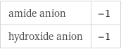 amide anion | -1 hydroxide anion | -1