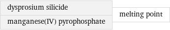 dysprosium silicide manganese(IV) pyrophosphate | melting point