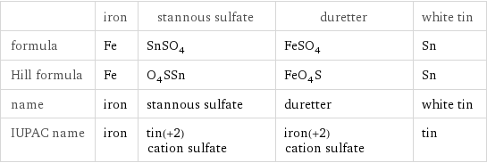  | iron | stannous sulfate | duretter | white tin formula | Fe | SnSO_4 | FeSO_4 | Sn Hill formula | Fe | O_4SSn | FeO_4S | Sn name | iron | stannous sulfate | duretter | white tin IUPAC name | iron | tin(+2) cation sulfate | iron(+2) cation sulfate | tin