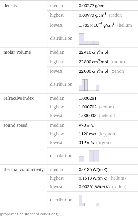 density | median | 0.00277 g/cm^3  | highest | 0.00973 g/cm^3 (radon)  | lowest | 1.785×10^-4 g/cm^3 (helium)  | distribution |  molar volume | median | 22410 cm^3/mol  | highest | 22800 cm^3/mol (radon)  | lowest | 22000 cm^3/mol (xenon)  | distribution |  refractive index | median | 1.000281  | highest | 1.000702 (xenon)  | lowest | 1.000035 (helium) sound speed | median | 970 m/s  | highest | 1120 m/s (krypton)  | lowest | 319 m/s (argon)  | distribution |  thermal conductivity | median | 0.0136 W/(m K)  | highest | 0.1513 W/(m K) (helium)  | lowest | 0.00361 W/(m K) (radon)  | distribution |  (properties at standard conditions)