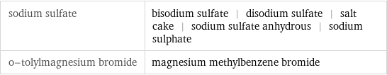 sodium sulfate | bisodium sulfate | disodium sulfate | salt cake | sodium sulfate anhydrous | sodium sulphate o-tolylmagnesium bromide | magnesium methylbenzene bromide