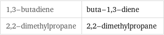 1, 3-butadiene | buta-1, 3-diene 2, 2-dimethylpropane | 2, 2-dimethylpropane