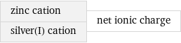 zinc cation silver(I) cation | net ionic charge