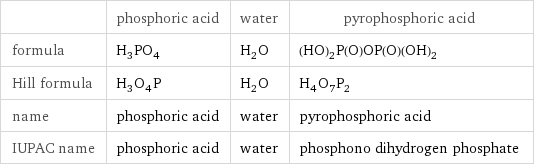  | phosphoric acid | water | pyrophosphoric acid formula | H_3PO_4 | H_2O | (HO)_2P(O)OP(O)(OH)_2 Hill formula | H_3O_4P | H_2O | H_4O_7P_2 name | phosphoric acid | water | pyrophosphoric acid IUPAC name | phosphoric acid | water | phosphono dihydrogen phosphate