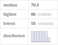 median | 70.5 highest | 86 (radon) lowest | 55 (cesium) distribution | 