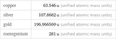 copper | 63.546 u (unified atomic mass units) silver | 107.8682 u (unified atomic mass units) gold | 196.966569 u (unified atomic mass units) roentgenium | 281 u (unified atomic mass units)