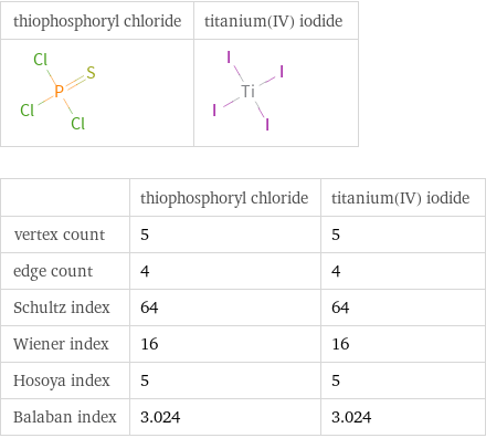   | thiophosphoryl chloride | titanium(IV) iodide vertex count | 5 | 5 edge count | 4 | 4 Schultz index | 64 | 64 Wiener index | 16 | 16 Hosoya index | 5 | 5 Balaban index | 3.024 | 3.024