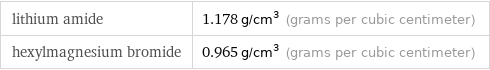 lithium amide | 1.178 g/cm^3 (grams per cubic centimeter) hexylmagnesium bromide | 0.965 g/cm^3 (grams per cubic centimeter)