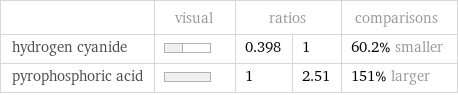  | visual | ratios | | comparisons hydrogen cyanide | | 0.398 | 1 | 60.2% smaller pyrophosphoric acid | | 1 | 2.51 | 151% larger