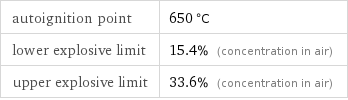 autoignition point | 650 °C lower explosive limit | 15.4% (concentration in air) upper explosive limit | 33.6% (concentration in air)