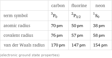  | carbon | fluorine | neon term symbol | ^3P_0 | ^2P_(3/2) | ^1S_0 atomic radius | 70 pm | 50 pm | 38 pm covalent radius | 76 pm | 57 pm | 58 pm van der Waals radius | 170 pm | 147 pm | 154 pm (electronic ground state properties)
