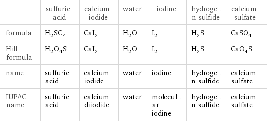  | sulfuric acid | calcium iodide | water | iodine | hydrogen sulfide | calcium sulfate formula | H_2SO_4 | CaI_2 | H_2O | I_2 | H_2S | CaSO_4 Hill formula | H_2O_4S | CaI_2 | H_2O | I_2 | H_2S | CaO_4S name | sulfuric acid | calcium iodide | water | iodine | hydrogen sulfide | calcium sulfate IUPAC name | sulfuric acid | calcium diiodide | water | molecular iodine | hydrogen sulfide | calcium sulfate