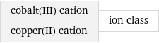 cobalt(III) cation copper(II) cation | ion class