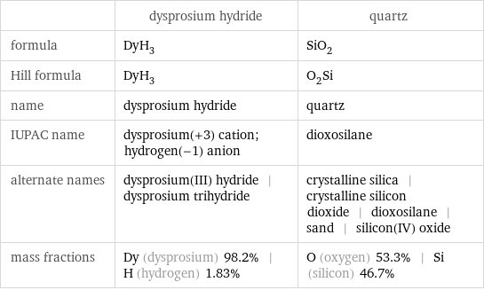  | dysprosium hydride | quartz formula | DyH_3 | SiO_2 Hill formula | DyH_3 | O_2Si name | dysprosium hydride | quartz IUPAC name | dysprosium(+3) cation; hydrogen(-1) anion | dioxosilane alternate names | dysprosium(III) hydride | dysprosium trihydride | crystalline silica | crystalline silicon dioxide | dioxosilane | sand | silicon(IV) oxide mass fractions | Dy (dysprosium) 98.2% | H (hydrogen) 1.83% | O (oxygen) 53.3% | Si (silicon) 46.7%