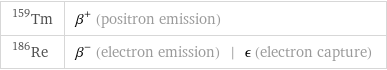 Tm-159 | β^+ (positron emission) Re-186 | β^- (electron emission) | ϵ (electron capture)