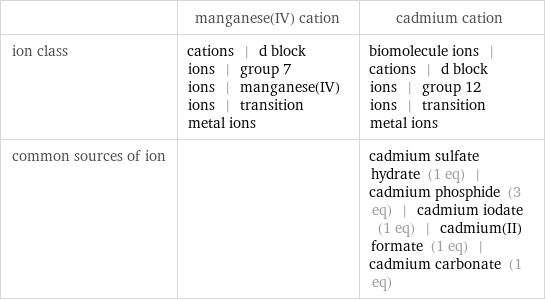  | manganese(IV) cation | cadmium cation ion class | cations | d block ions | group 7 ions | manganese(IV) ions | transition metal ions | biomolecule ions | cations | d block ions | group 12 ions | transition metal ions common sources of ion | | cadmium sulfate hydrate (1 eq) | cadmium phosphide (3 eq) | cadmium iodate (1 eq) | cadmium(II) formate (1 eq) | cadmium carbonate (1 eq)