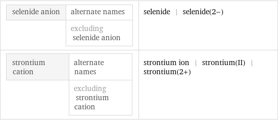 selenide anion | alternate names  | excluding selenide anion | selenide | selenide(2-) strontium cation | alternate names  | excluding strontium cation | strontium ion | strontium(II) | strontium(2+)