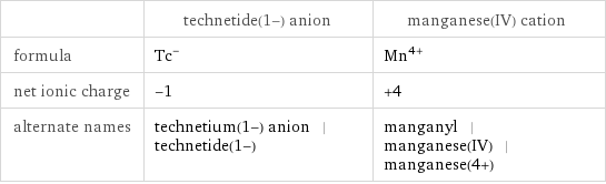  | technetide(1-) anion | manganese(IV) cation formula | Tc^- | Mn^(4+) net ionic charge | -1 | +4 alternate names | technetium(1-) anion | technetide(1-) | manganyl | manganese(IV) | manganese(4+)