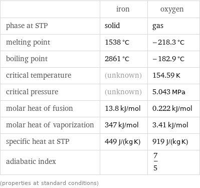  | iron | oxygen phase at STP | solid | gas melting point | 1538 °C | -218.3 °C boiling point | 2861 °C | -182.9 °C critical temperature | (unknown) | 154.59 K critical pressure | (unknown) | 5.043 MPa molar heat of fusion | 13.8 kJ/mol | 0.222 kJ/mol molar heat of vaporization | 347 kJ/mol | 3.41 kJ/mol specific heat at STP | 449 J/(kg K) | 919 J/(kg K) adiabatic index | | 7/5 (properties at standard conditions)