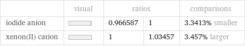  | visual | ratios | | comparisons iodide anion | | 0.966587 | 1 | 3.3413% smaller xenon(II) cation | | 1 | 1.03457 | 3.457% larger