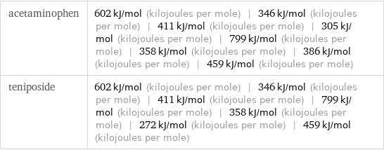 acetaminophen | 602 kJ/mol (kilojoules per mole) | 346 kJ/mol (kilojoules per mole) | 411 kJ/mol (kilojoules per mole) | 305 kJ/mol (kilojoules per mole) | 799 kJ/mol (kilojoules per mole) | 358 kJ/mol (kilojoules per mole) | 386 kJ/mol (kilojoules per mole) | 459 kJ/mol (kilojoules per mole) teniposide | 602 kJ/mol (kilojoules per mole) | 346 kJ/mol (kilojoules per mole) | 411 kJ/mol (kilojoules per mole) | 799 kJ/mol (kilojoules per mole) | 358 kJ/mol (kilojoules per mole) | 272 kJ/mol (kilojoules per mole) | 459 kJ/mol (kilojoules per mole)