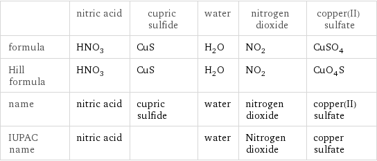  | nitric acid | cupric sulfide | water | nitrogen dioxide | copper(II) sulfate formula | HNO_3 | CuS | H_2O | NO_2 | CuSO_4 Hill formula | HNO_3 | CuS | H_2O | NO_2 | CuO_4S name | nitric acid | cupric sulfide | water | nitrogen dioxide | copper(II) sulfate IUPAC name | nitric acid | | water | Nitrogen dioxide | copper sulfate