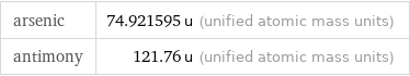 arsenic | 74.921595 u (unified atomic mass units) antimony | 121.76 u (unified atomic mass units)