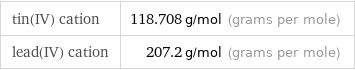 tin(IV) cation | 118.708 g/mol (grams per mole) lead(IV) cation | 207.2 g/mol (grams per mole)