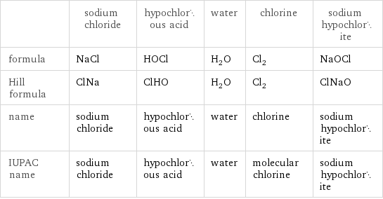  | sodium chloride | hypochlorous acid | water | chlorine | sodium hypochlorite formula | NaCl | HOCl | H_2O | Cl_2 | NaOCl Hill formula | ClNa | ClHO | H_2O | Cl_2 | ClNaO name | sodium chloride | hypochlorous acid | water | chlorine | sodium hypochlorite IUPAC name | sodium chloride | hypochlorous acid | water | molecular chlorine | sodium hypochlorite